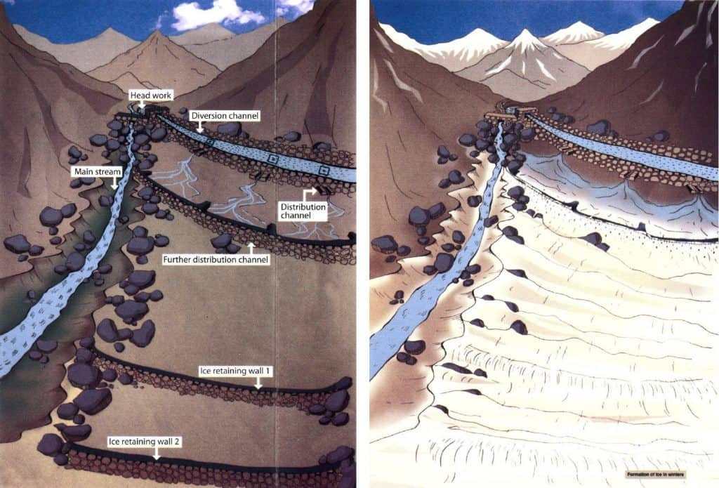 Graphical Representation of an Artificial Glacier | Iceman of India | Greensutra