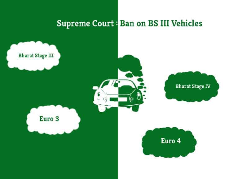 Supreme Court : Bans BS III Vehicles | Greensutra