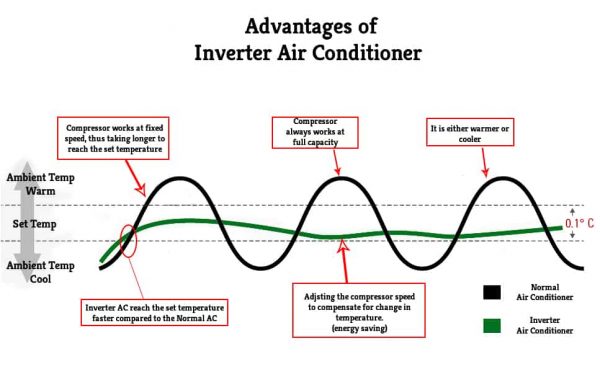 Energy Savings: Inverter Air Conditioners Vs Normal Air Conditioners ...