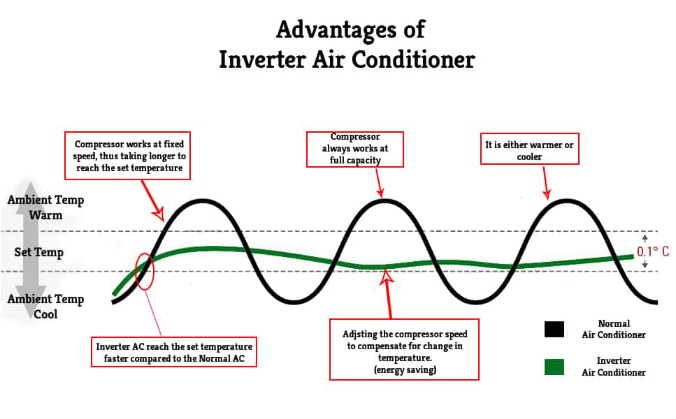 Energy Savings Inverter Air Conditioners vs Normal Air Conditioners