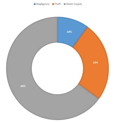 Negligence & Theft - Water Wastage | Greensutra | India