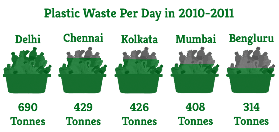 Plastic Waste in Indian Cities | Greensutra | India