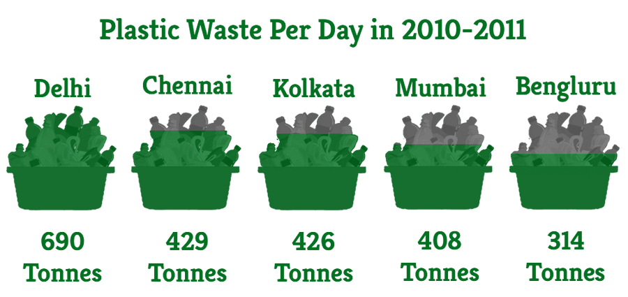 Pollution By Plastic Waste GreenSutra India