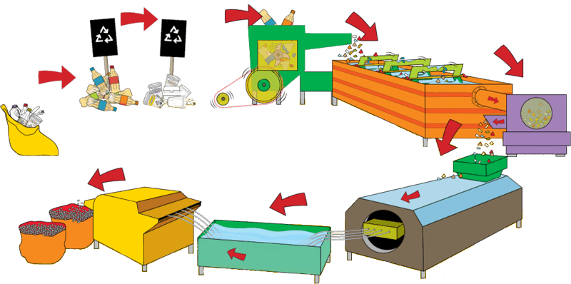 plastic recycling process steps