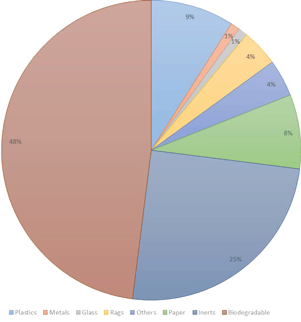 Waste Compostion | Waste Classification | GreenPedia | GreenSutra | India