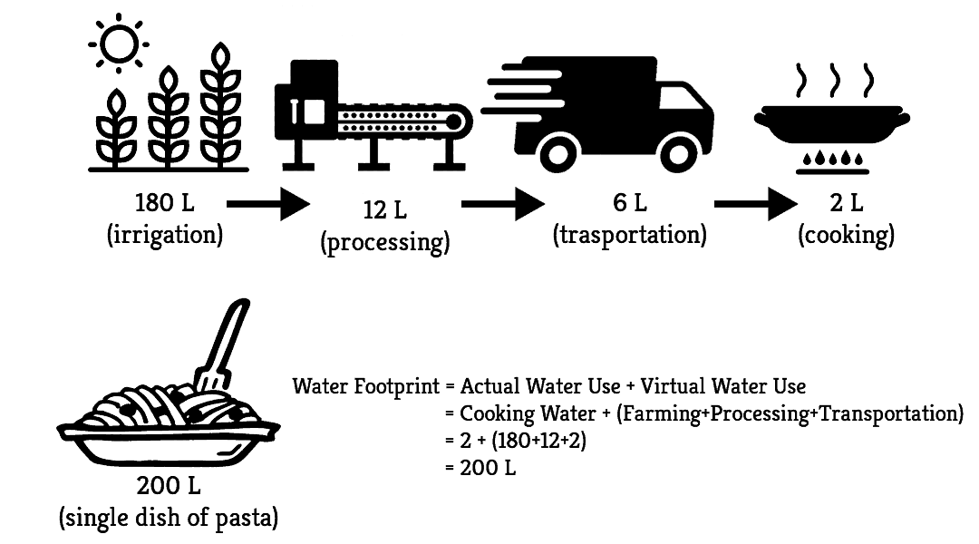 What is Virtual Water | Greensutra | India