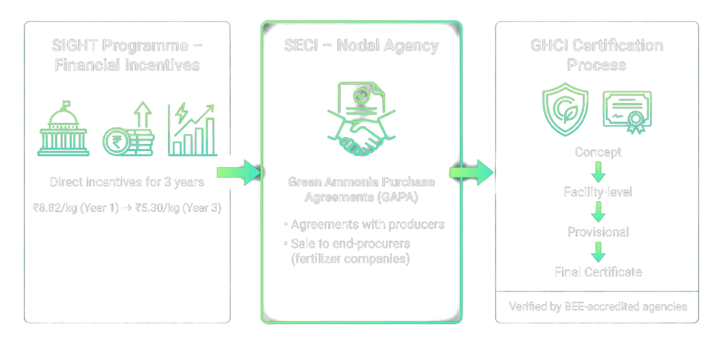 How Green Ammonia Ecosystem Works