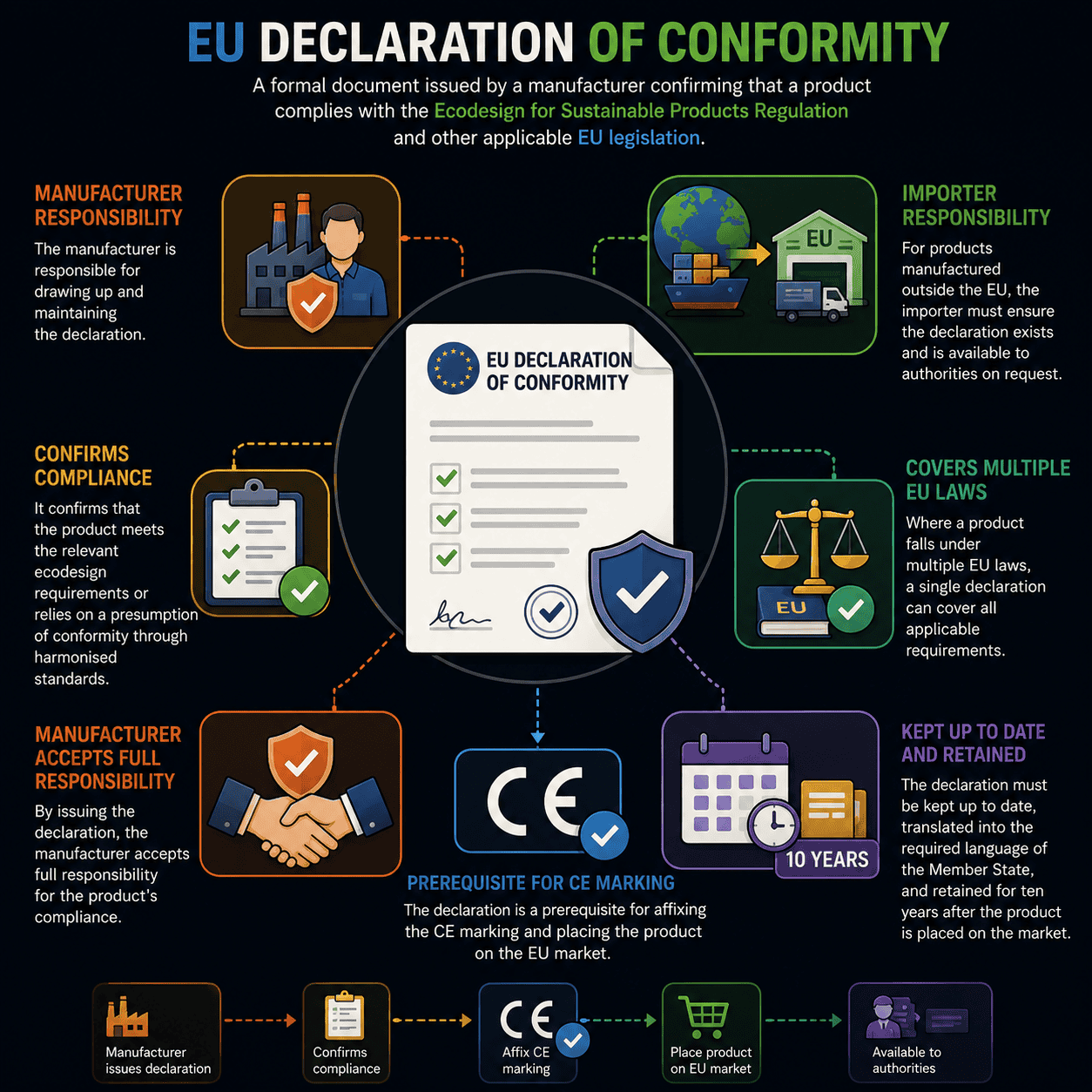 What is EU Declaration of Conformity? - GreenSutra®