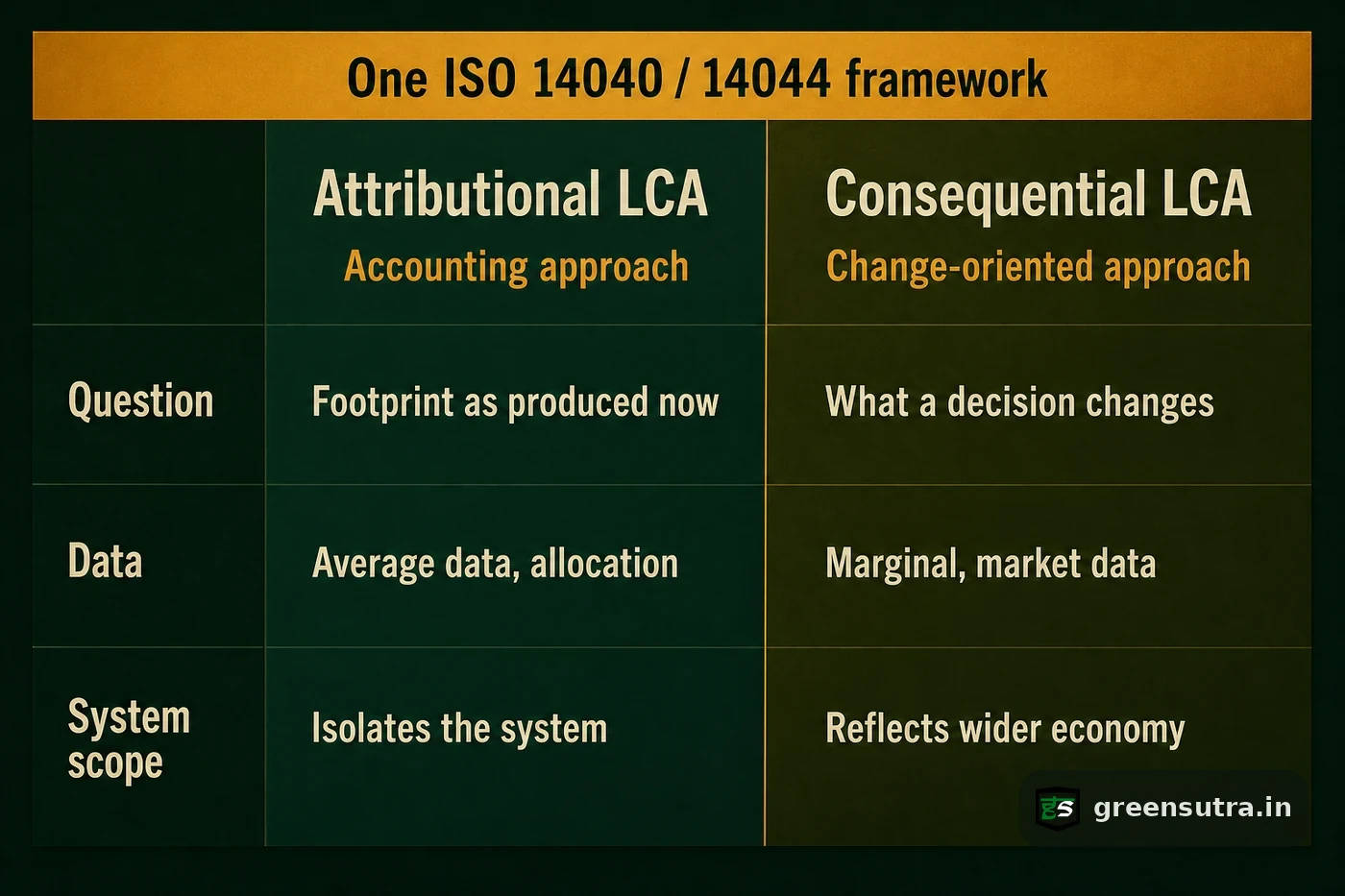 Comparison table of attributional vs consequential LCA by question, data and system scope under one ISO framework