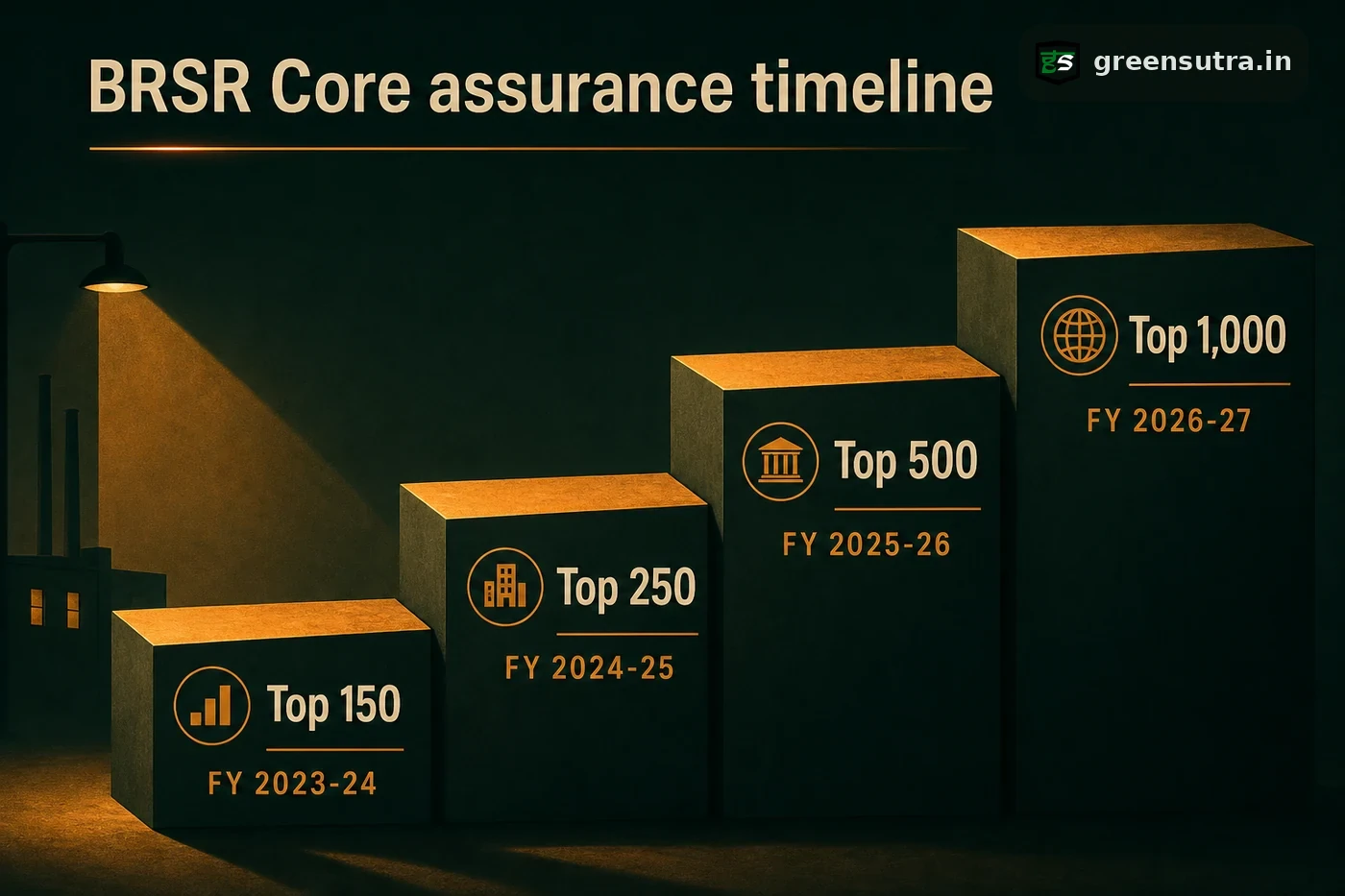 BRSR Core reasonable assurance glide path staircase: Top 150, 250, 500 and 1,000 phased across FY 2023-24 to 2026-27