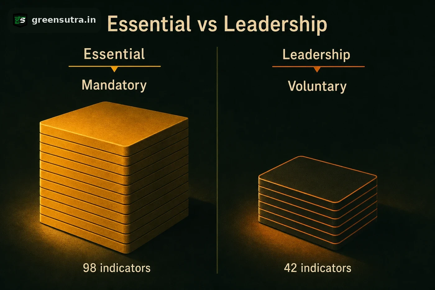 BRSR diagram comparing essential indicators (mandatory, 98) with leadership indicators (voluntary, 42)