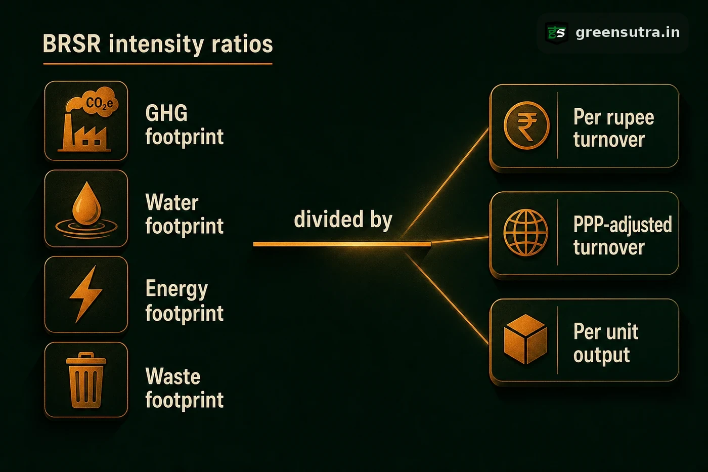 BRSR intensity ratios diagram splitting four environmental footprints across turnover and output denominators