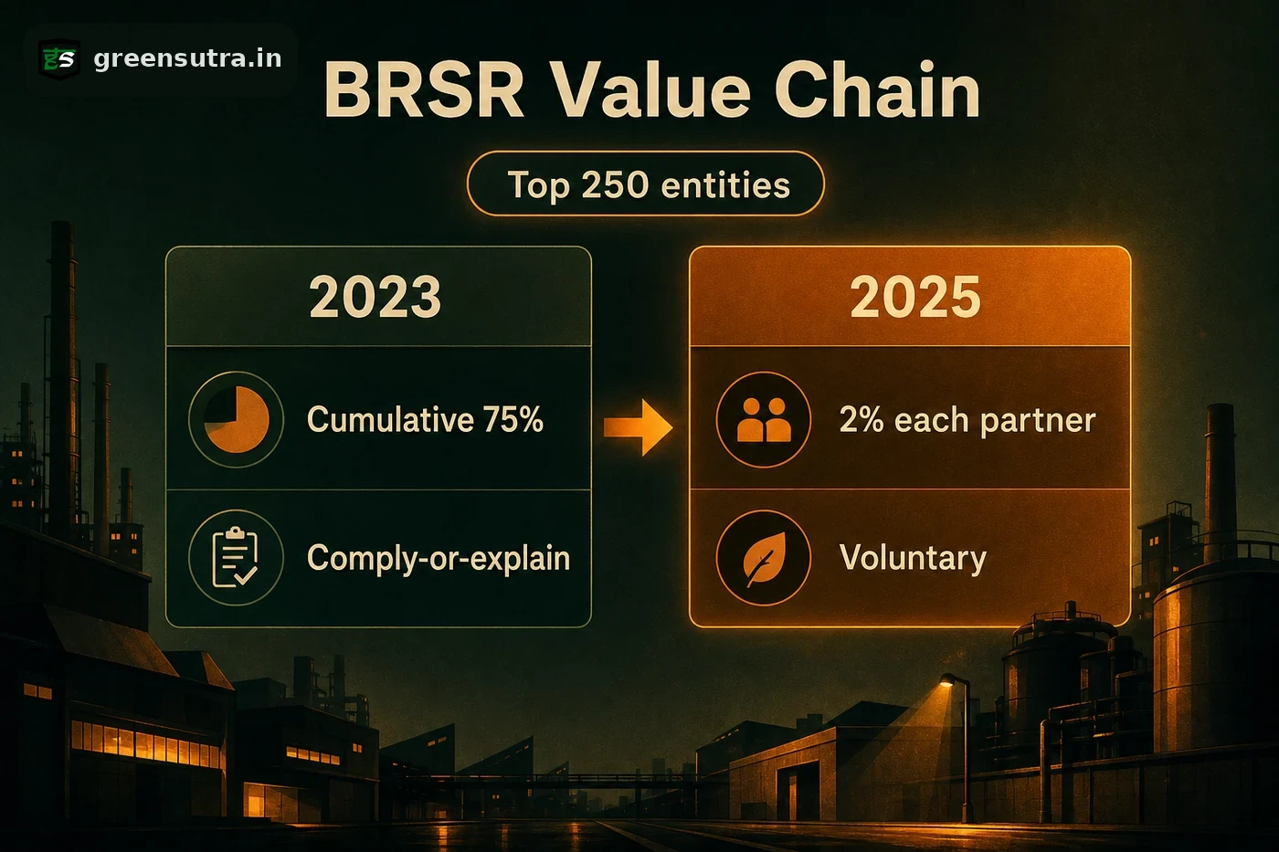 BRSR value chain comparison: 2023 cumulative 75% comply-or-explain versus 2025 2% per partner, voluntary