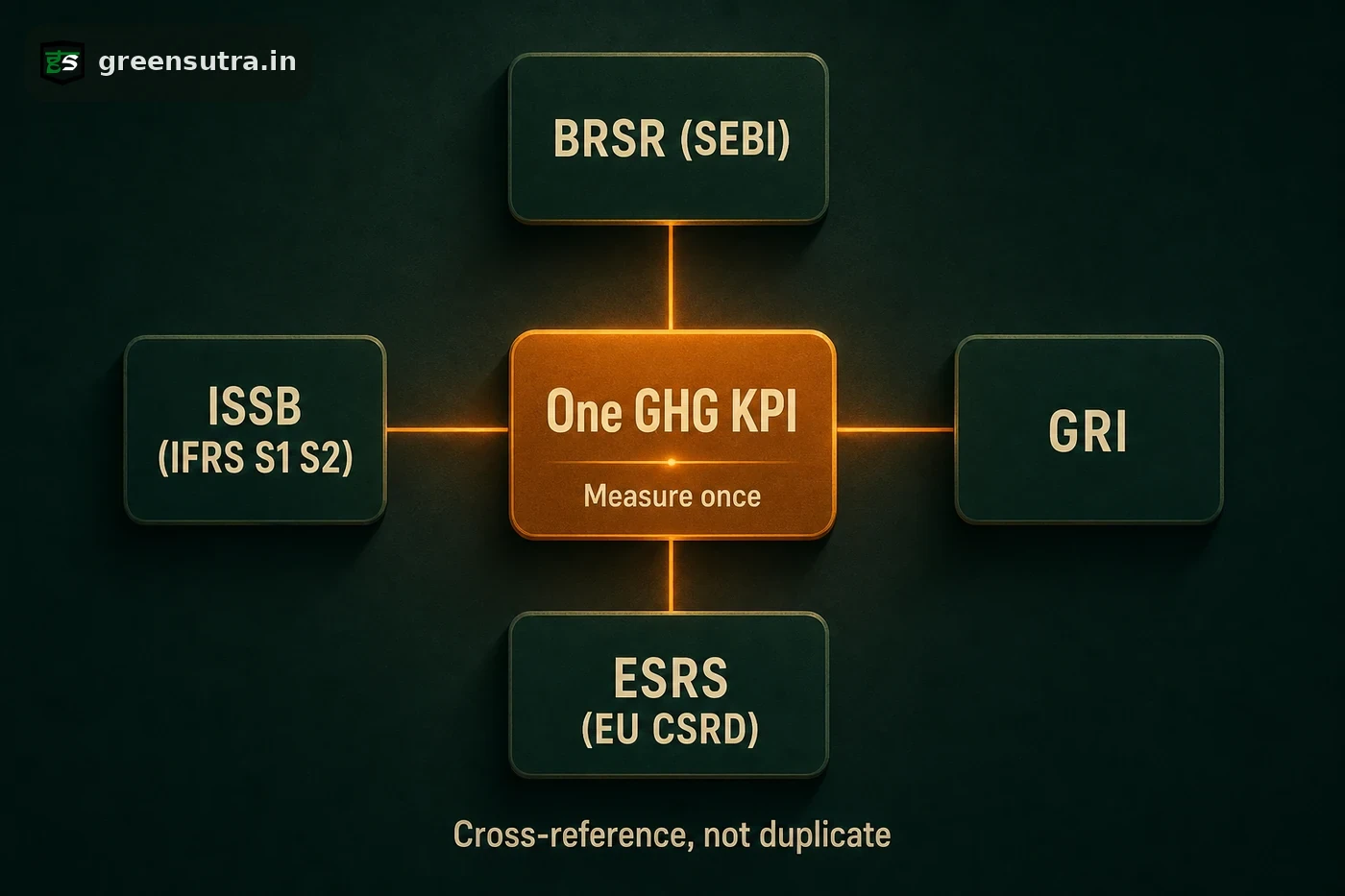 Hub-and-spoke diagram: one GHG KPI feeding BRSR, GRI, ESRS and ISSB frameworks in BRSR mapping