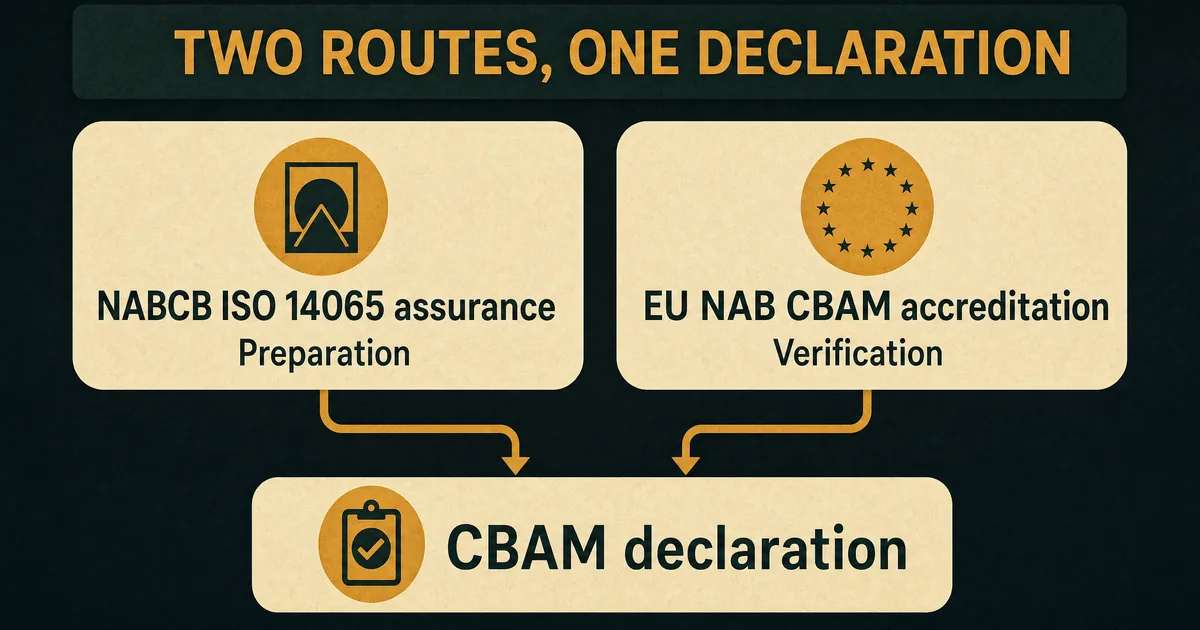Two routes diagram: NABCB ISO 14065 assurance prepares, EU NAB CBAM accreditation verifies the declaration