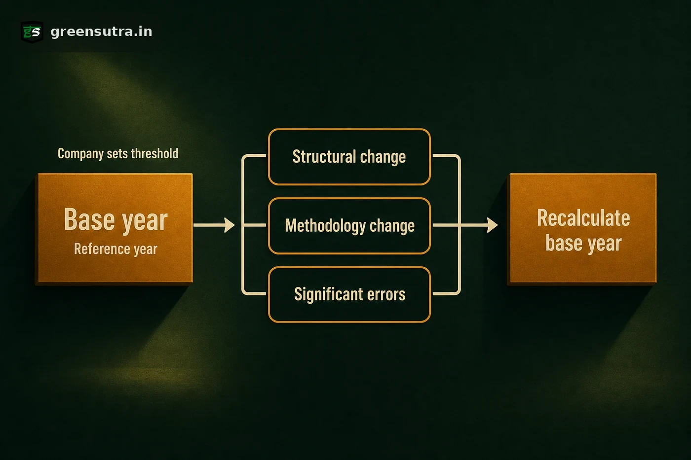 Carbon footprint base year flow: three triggers force a recalculation of the reference year