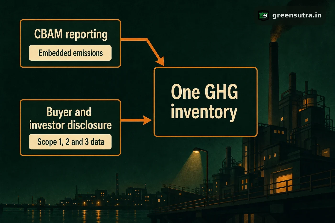Two demands, CBAM reporting and buyer and investor disclosure, converging with arrows on one shared company GHG inventory.