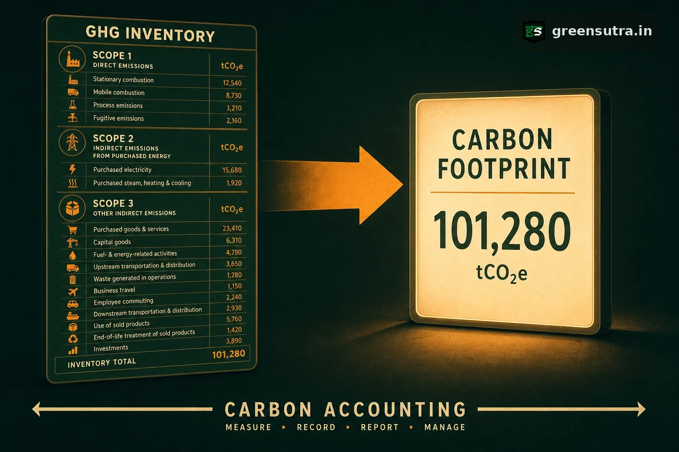 A GHG inventory ledger grouped by Scope 1, 2 and 3 resolving into one headline carbon footprint total, with carbon accounting spanning both.