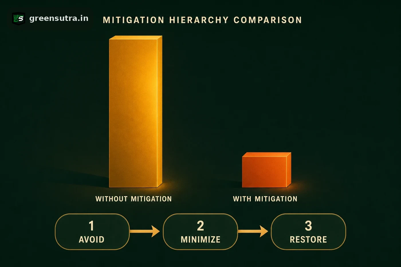 Carbon footprint mitigation hierarchy: tall emission-reduction bar first, short offsetting bar last, measure-reduce-neutralise flow