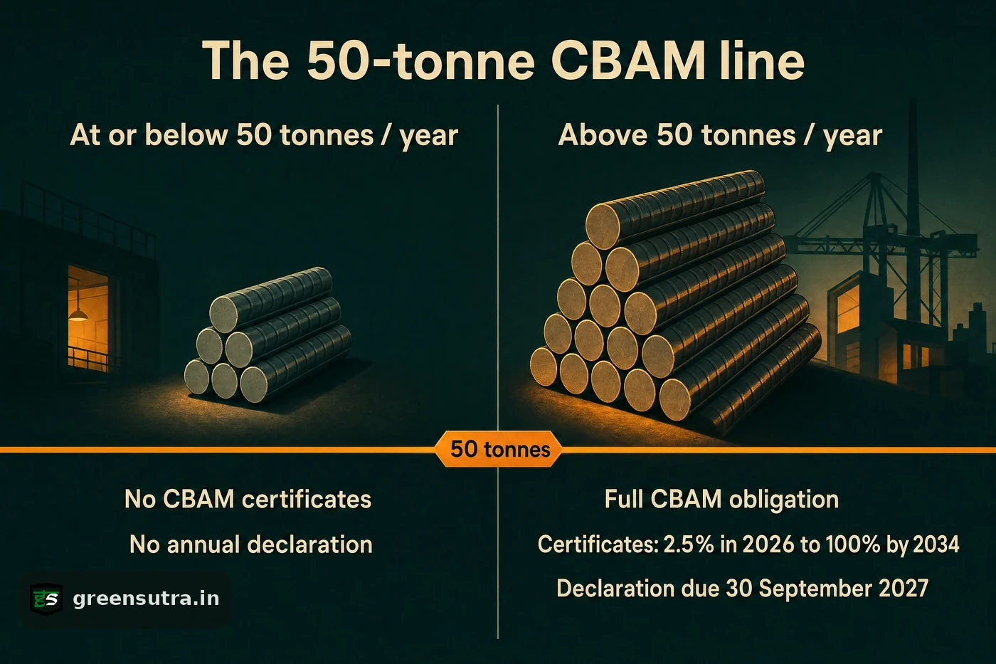Two-state comparison of what a steel importer owes at or below 50 tonnes a year versus above the CBAM de-minimis threshold