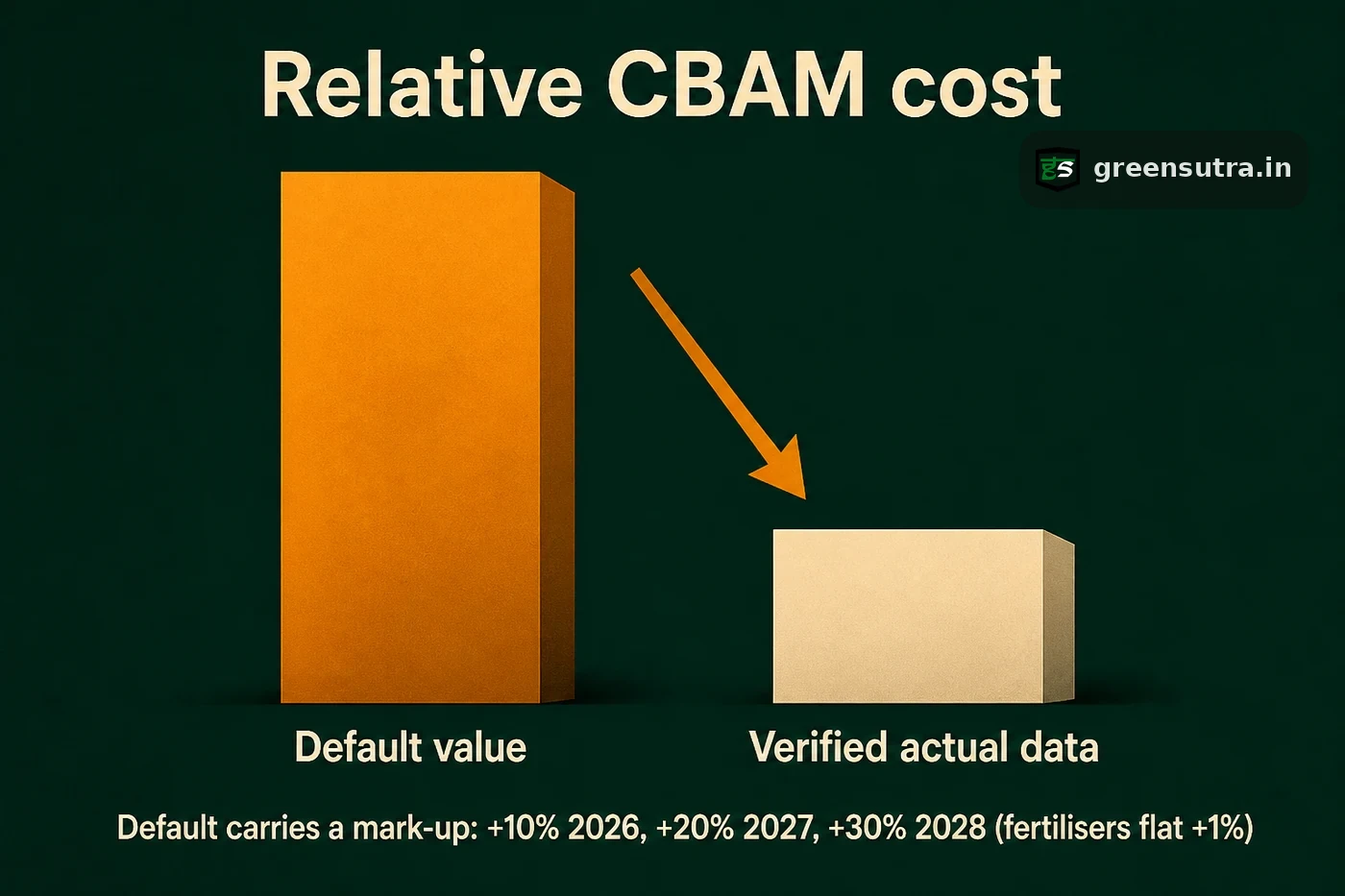 Bar comparison of the CBAM cost basis, a marked-up default value taller than verified actual data, showing verified data lowers cost.