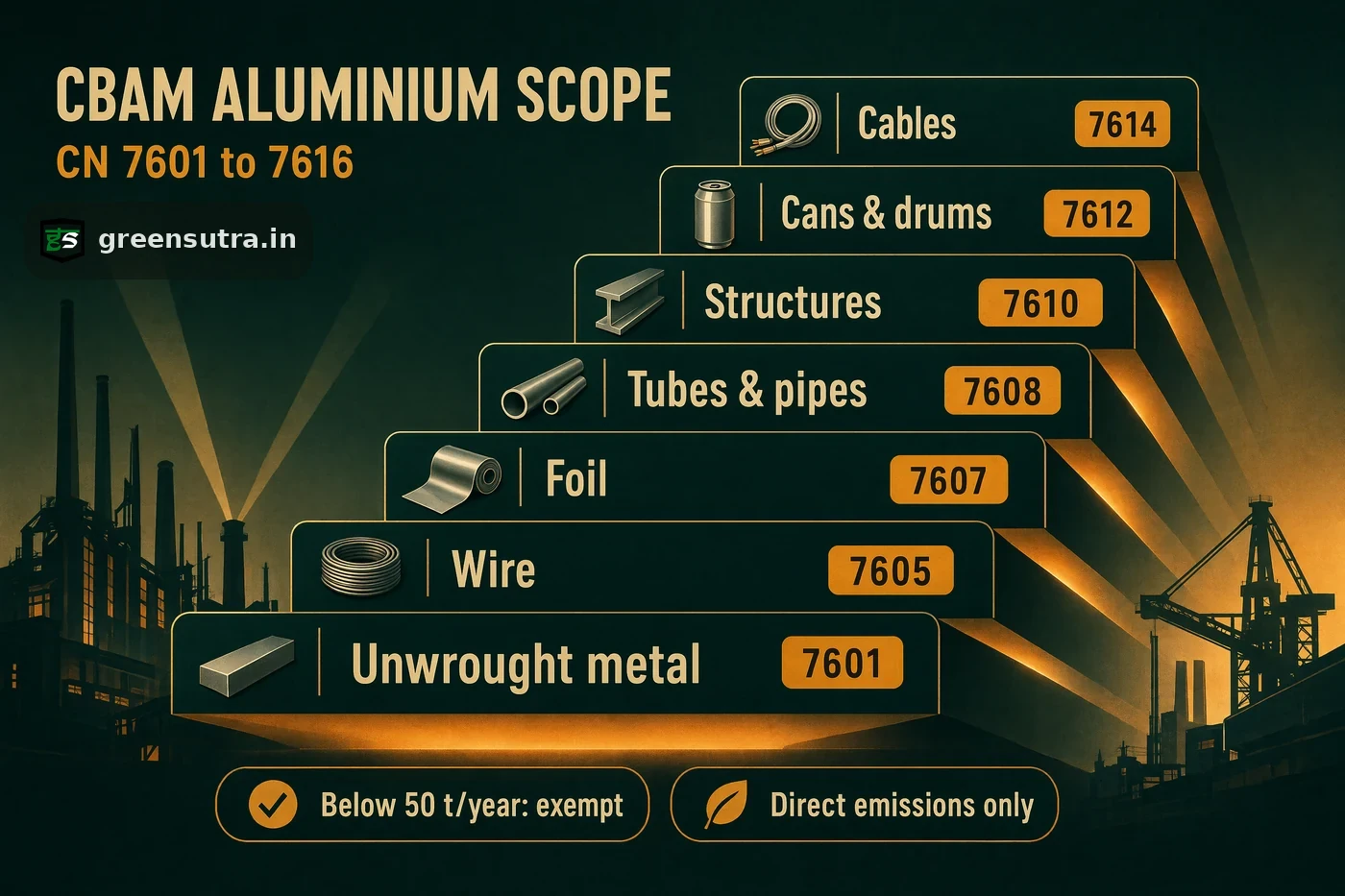 Ascending ladder of aluminium product families with CN headings, unwrought metal to finished cables, plus the two CBAM rules