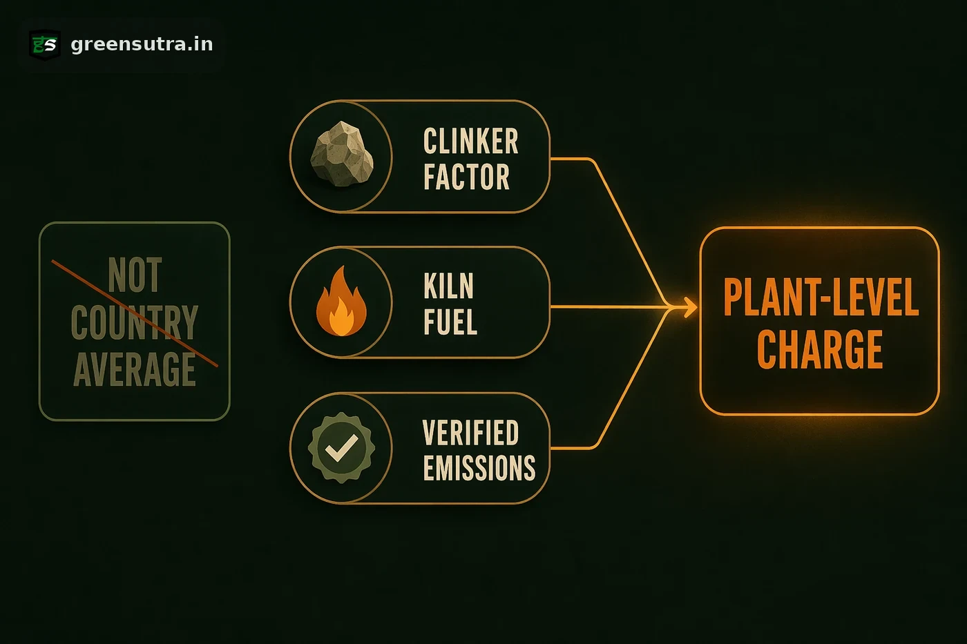Diagram: three drivers set a cement plant's CBAM charge, not a country average