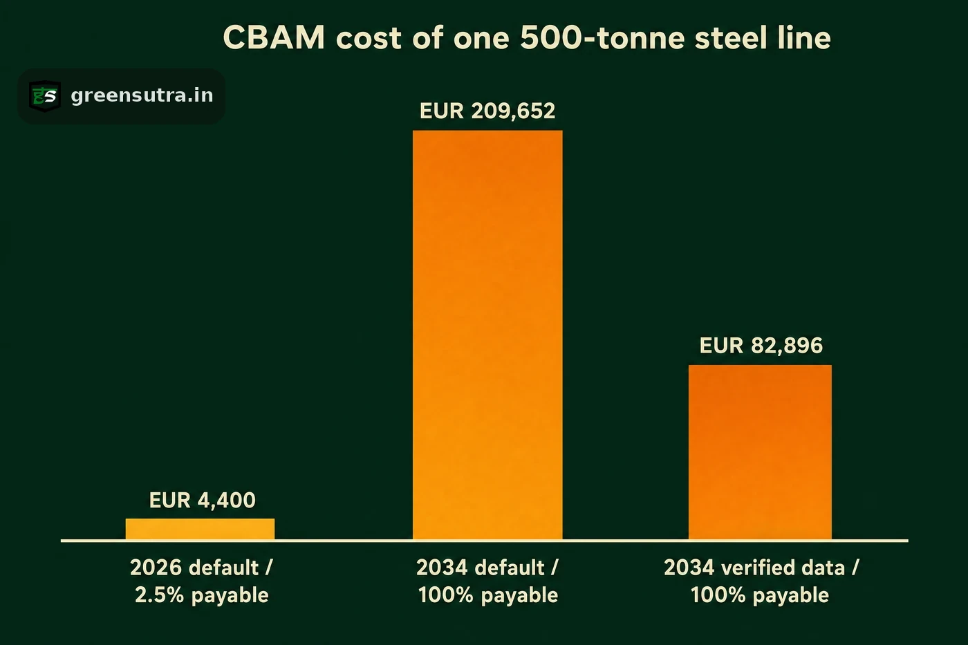 Escalating bars of a 500-tonne steel line's CBAM certificate bill in three scenarios, verified data pulling the cost down