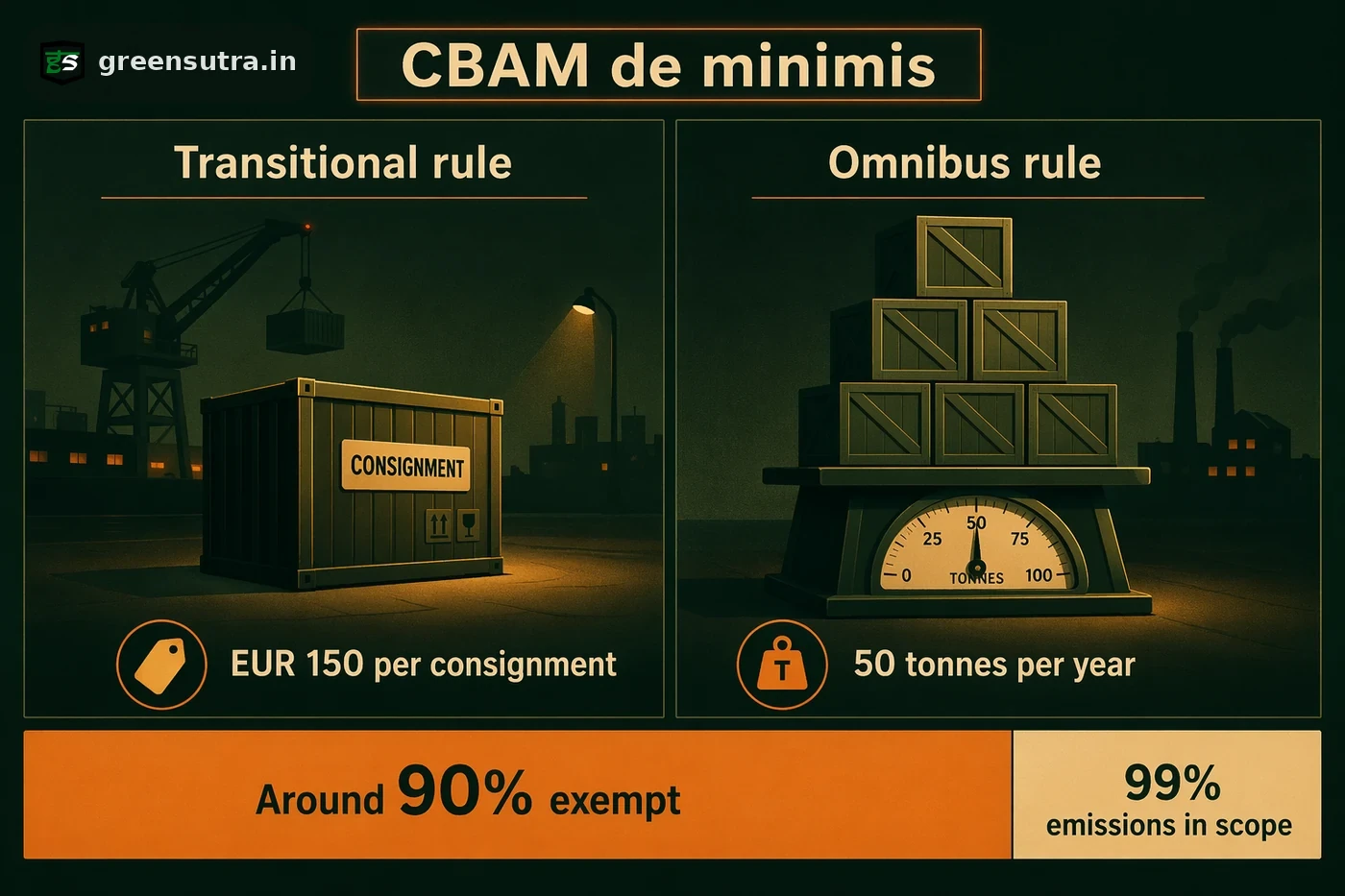 CBAM de minimis comparison: EUR 150 per consignment versus 50 tonnes per year