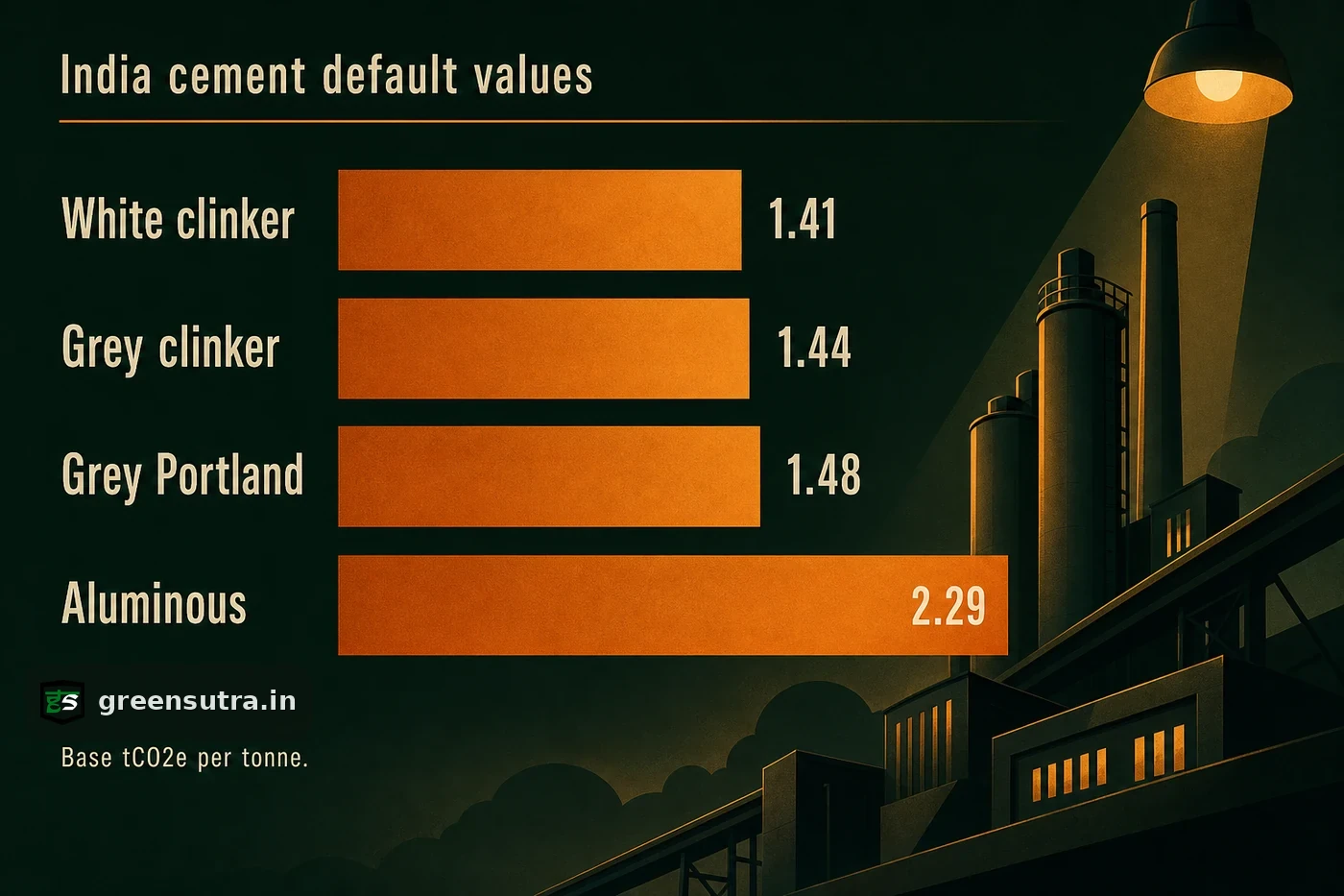 Bar ranking of India CBAM cement default values: clinker and Portland near 1.4, aluminous at 2.29.