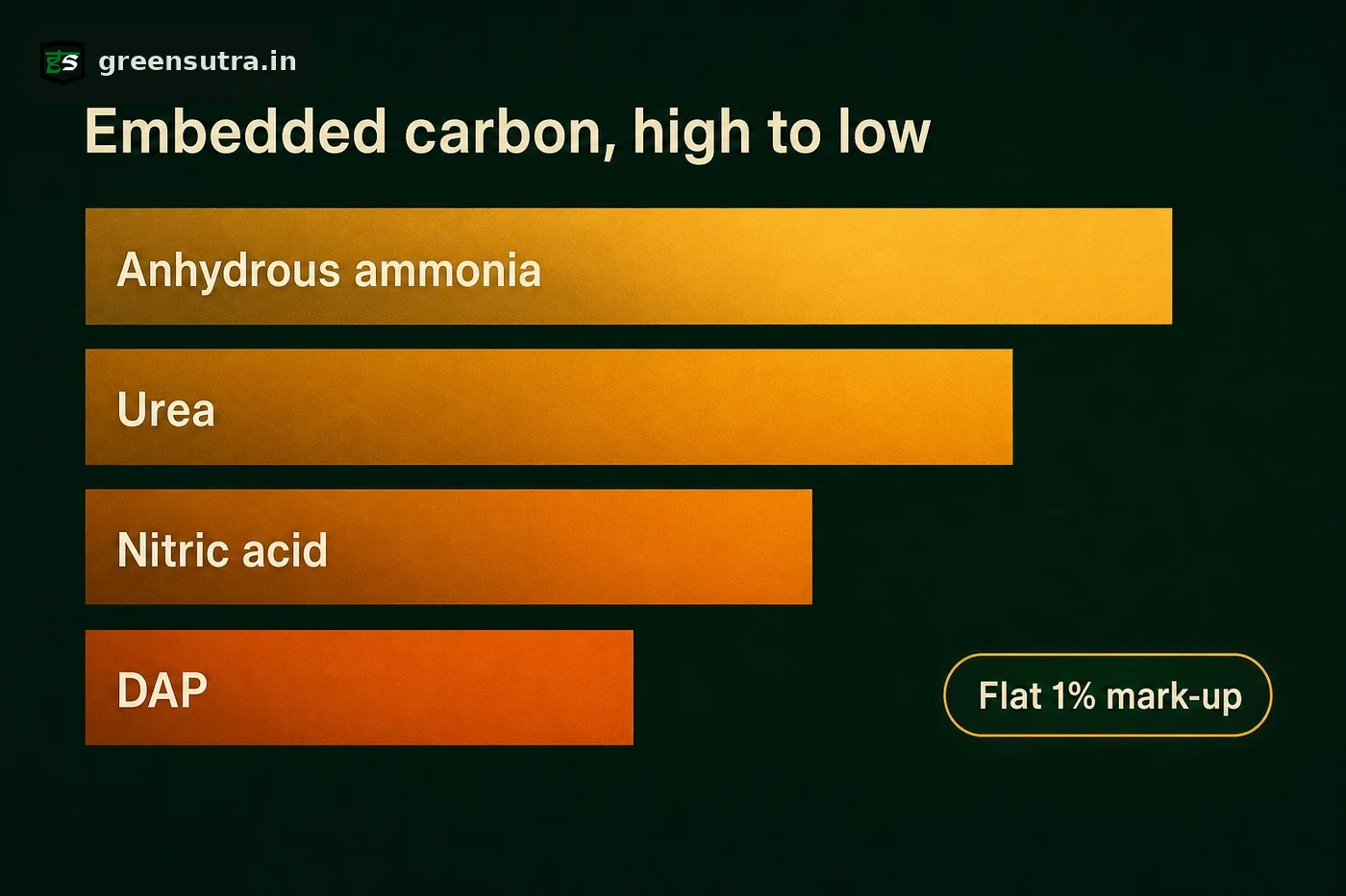 Ranking of CBAM fertiliser defaults: ammonia highest, then urea, nitric acid, DAP, at a flat 1% mark-up