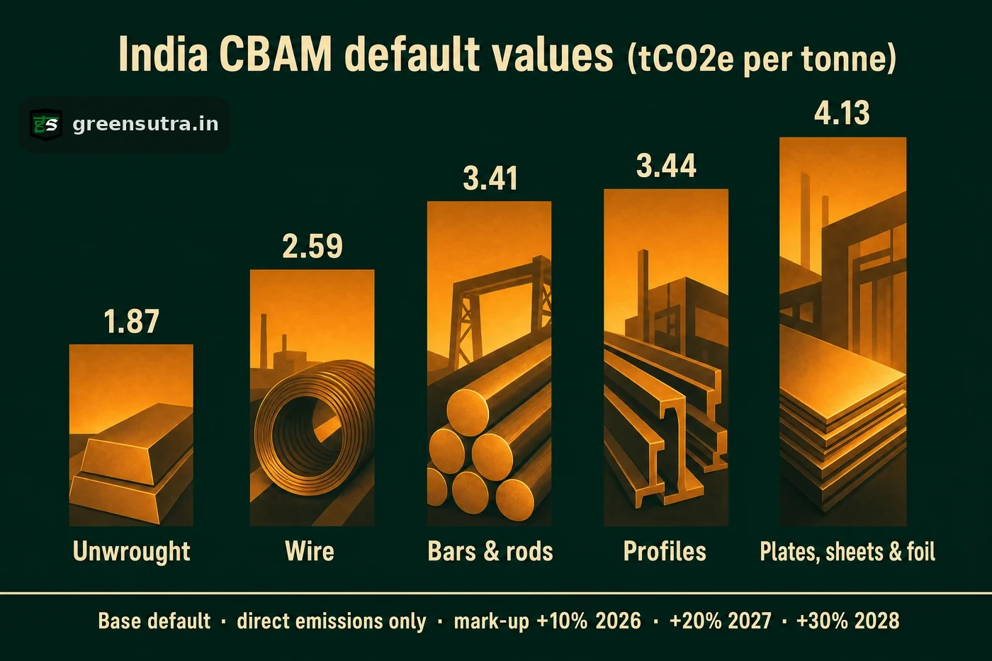 Ascending bars ranking India CBAM base default values by aluminium stage, taller bar higher emissions, mark-up schedule below