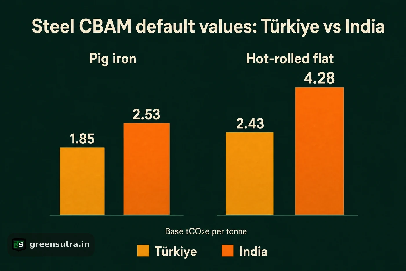 Paired bars showing Turkiye steel CBAM default values below India for pig iron and hot-rolled flat