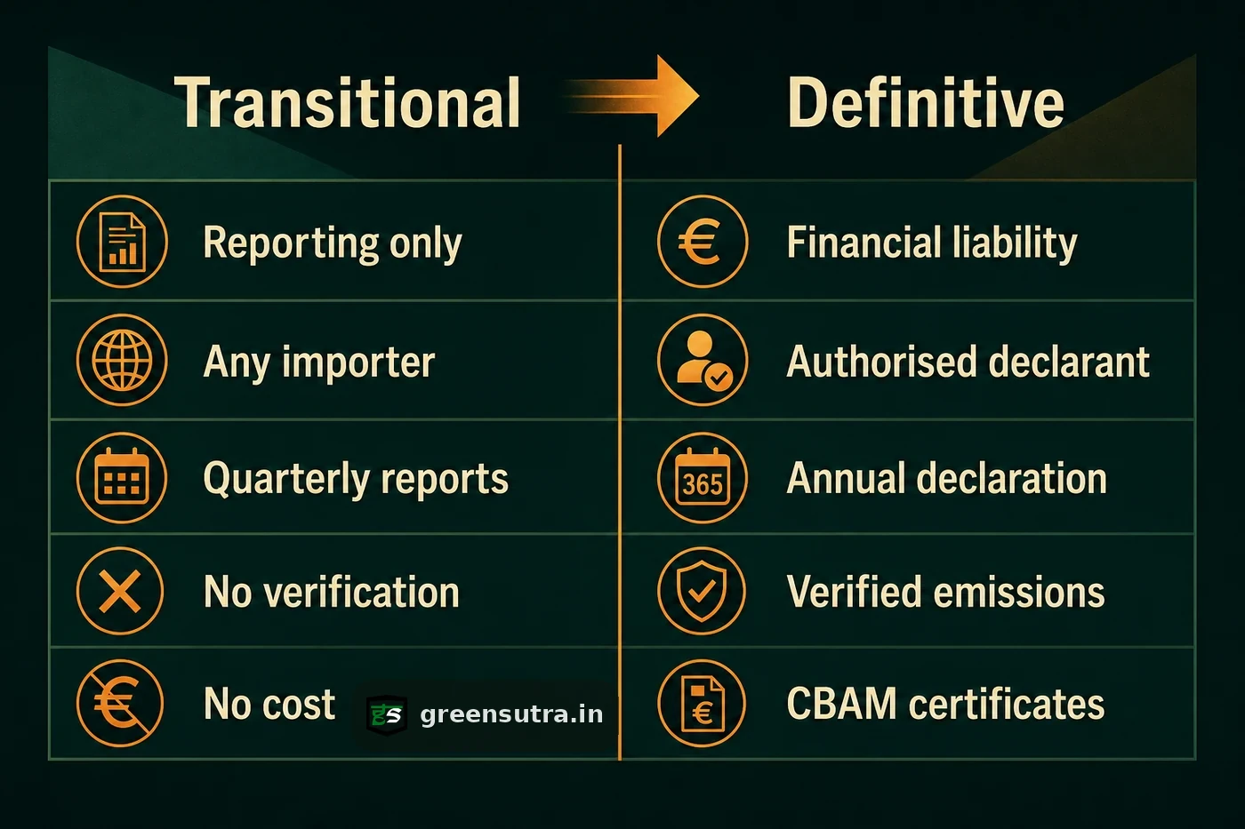Comparison of CBAM transitional versus definitive period across reporting, importer, filing, verification and cost