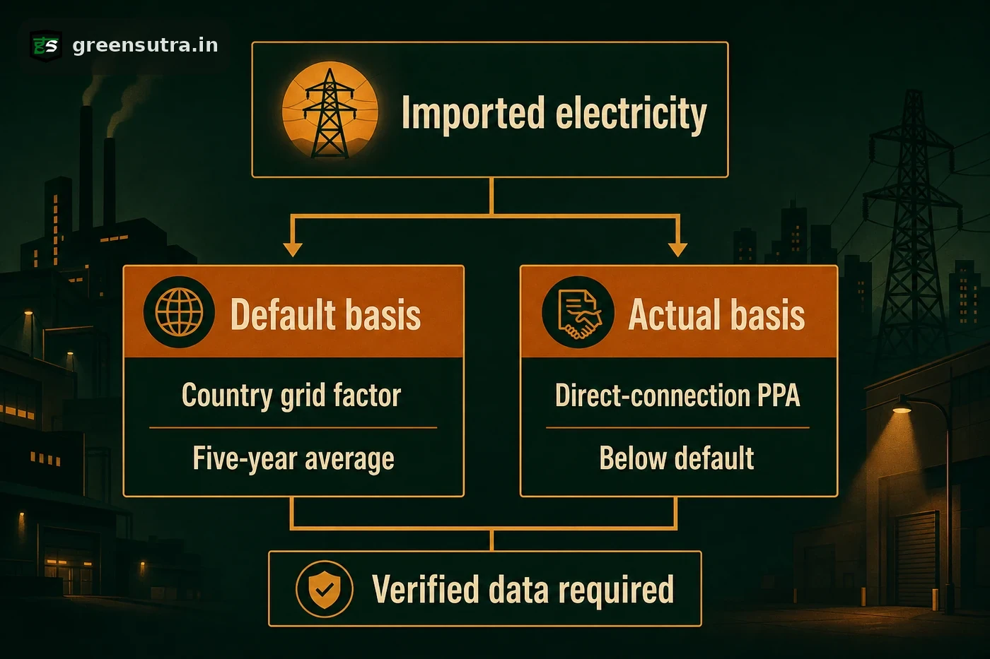 CBAM diagram: electricity default country grid factor versus actual emissions from a direct-connection PPA