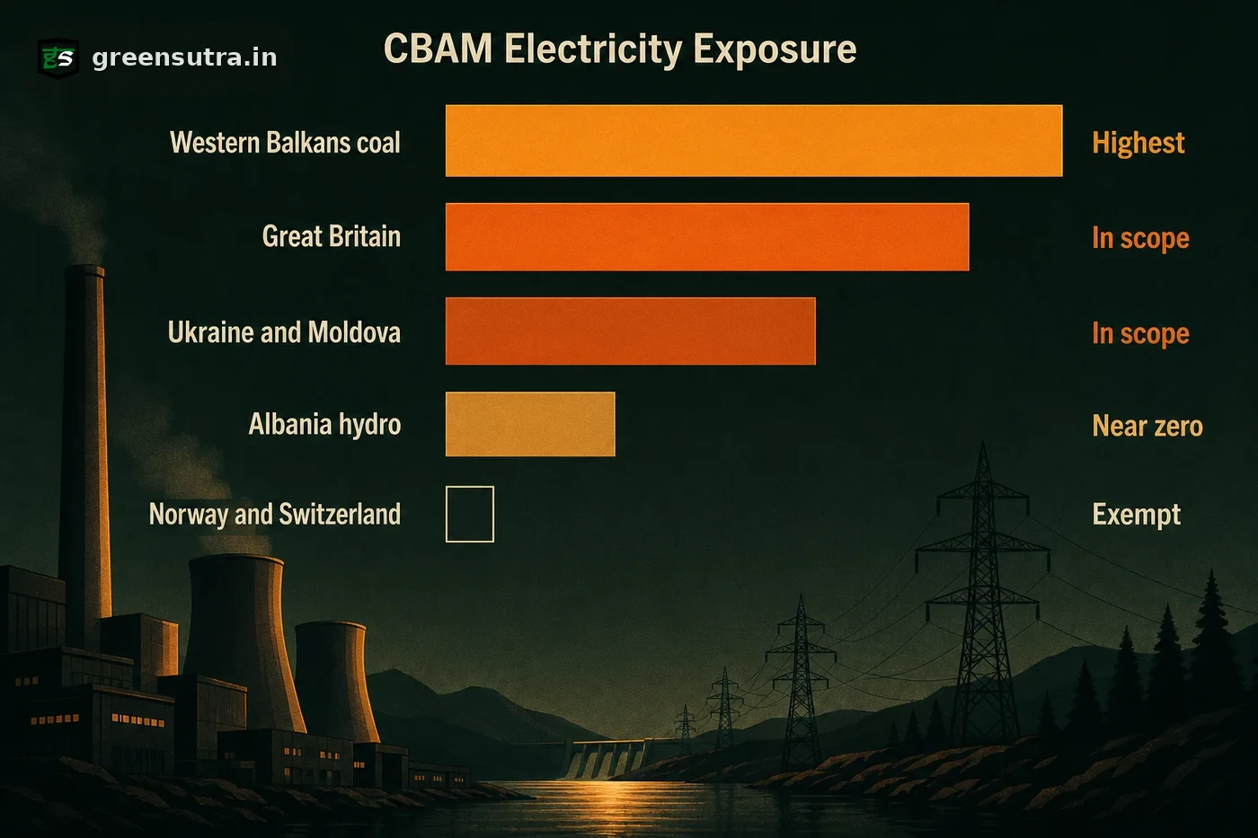 Ranking chart of electricity exporters by CBAM exposure, coal-heavy Western Balkans highest, Norway and Switzerland exempt.