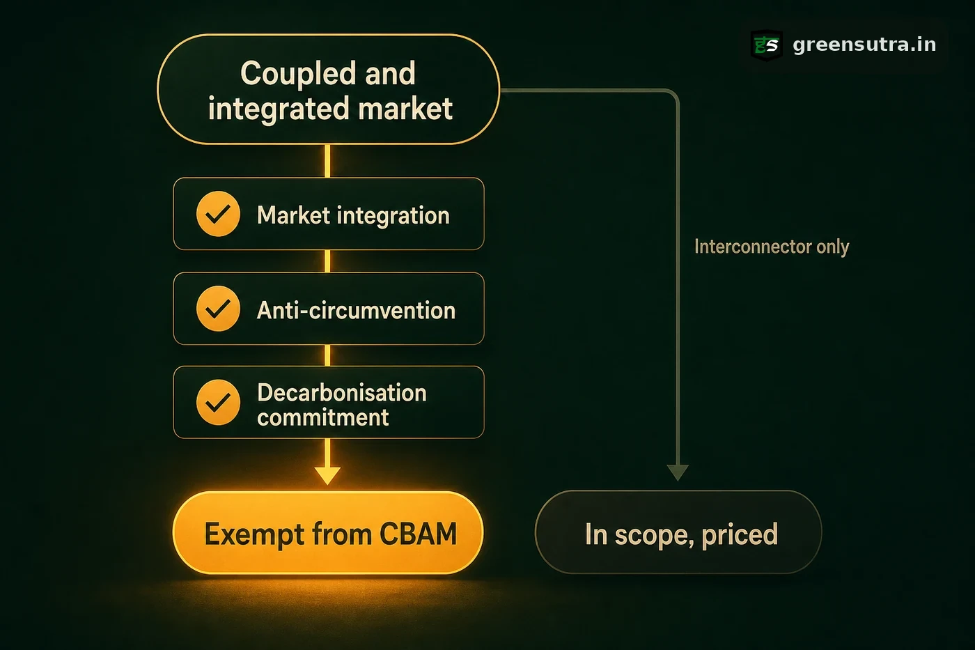 Diagram: coupled market passing three tests is exempt; an interconnector-only link stays in CBAM scope.