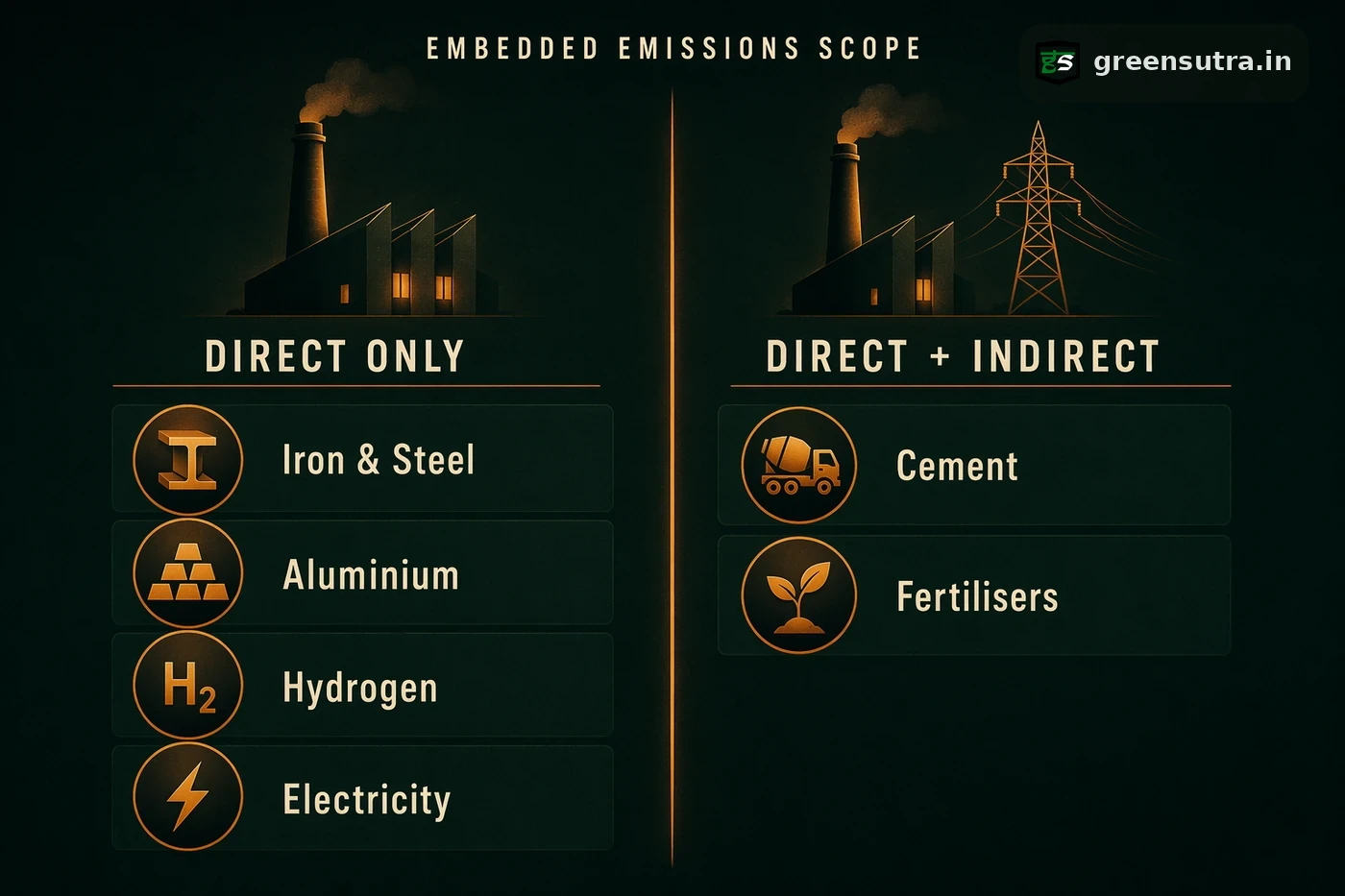 CBAM embedded emissions scope split: iron and steel, aluminium, hydrogen and electricity are priced on direct emissions only, while cement and fertilisers also count indirect emissions.