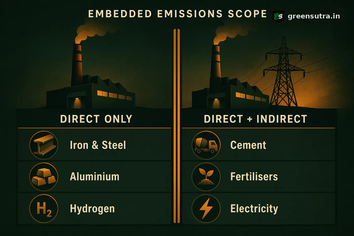 CBAM embedded emissions scope split: direct-only goods versus goods counting direct plus indirect electricity emissions.