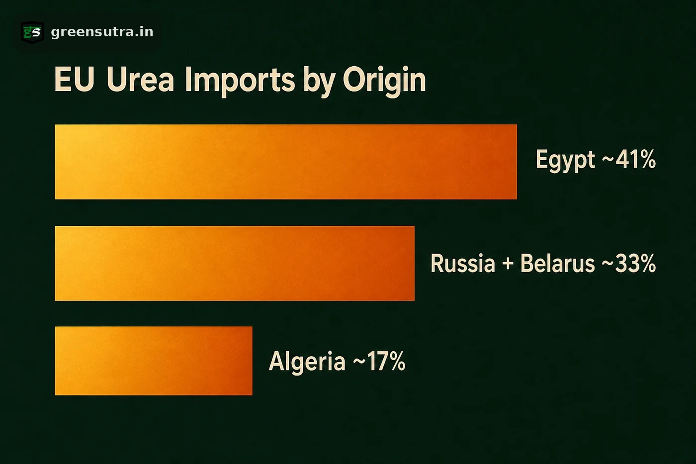 Bar chart of EU urea import shares: Egypt ~41%, Russia plus Belarus ~33%, Algeria ~17%, the origins CBAM most affects.