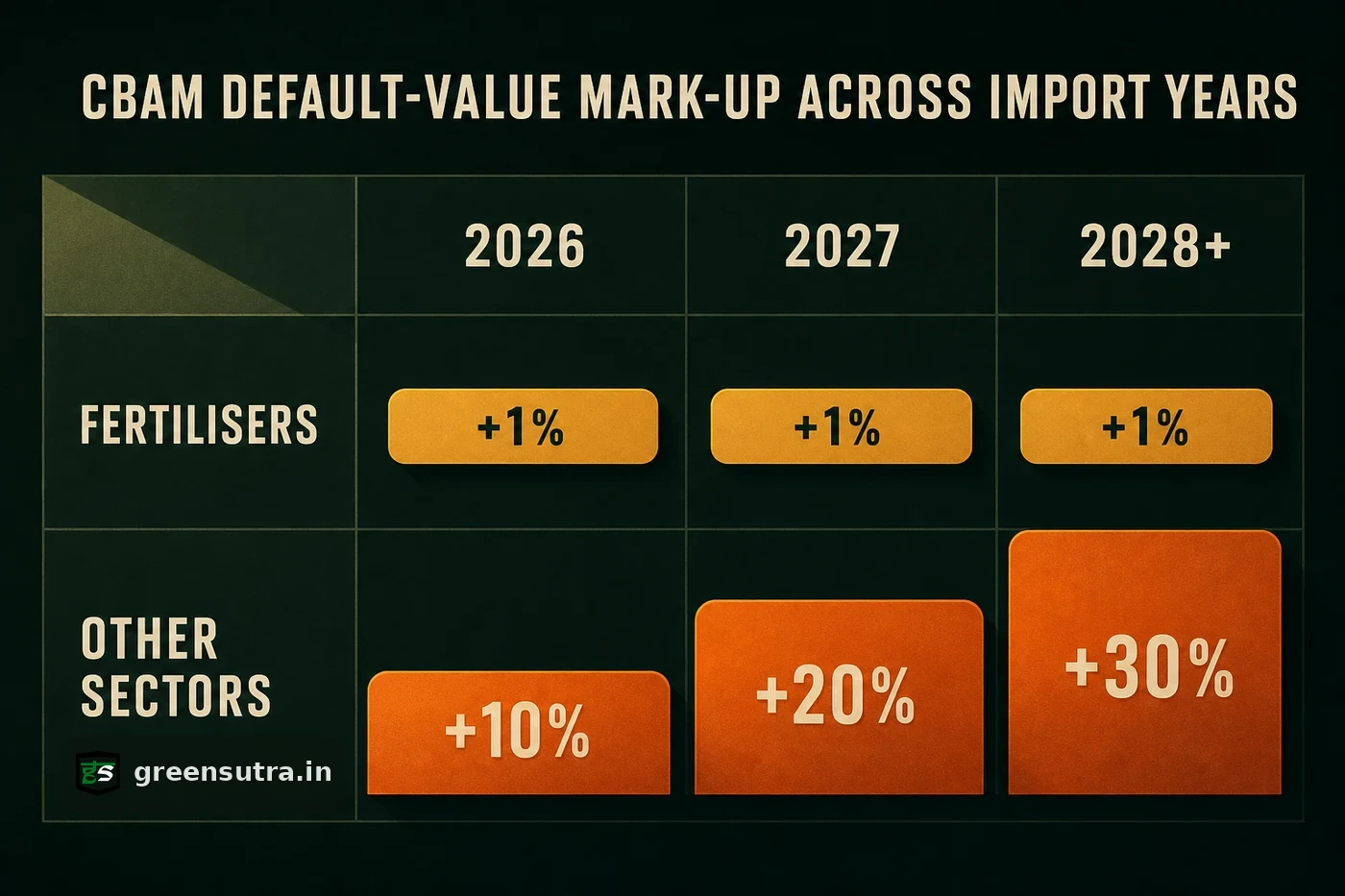 CBAM mark-up table: fertilisers flat at +1% across 2026 to 2028 versus other sectors rising +10% to +30%