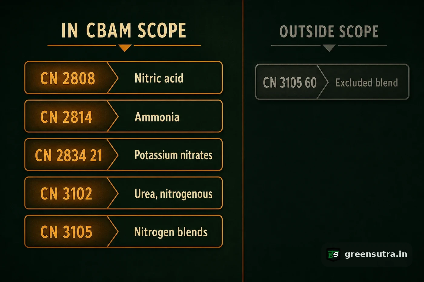 Split chart of five CBAM fertiliser CN codes in scope beside the excluded CN 3105 60 heading
