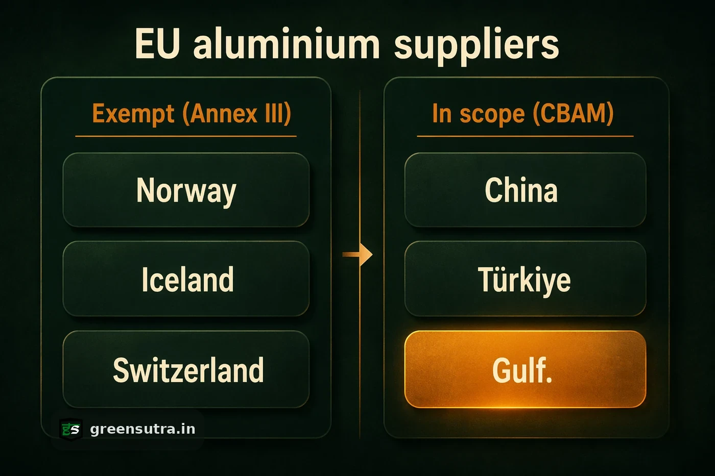 Infographic splitting top EU aluminium suppliers into Annex III exempt and CBAM in-scope, with Gulf in scope.