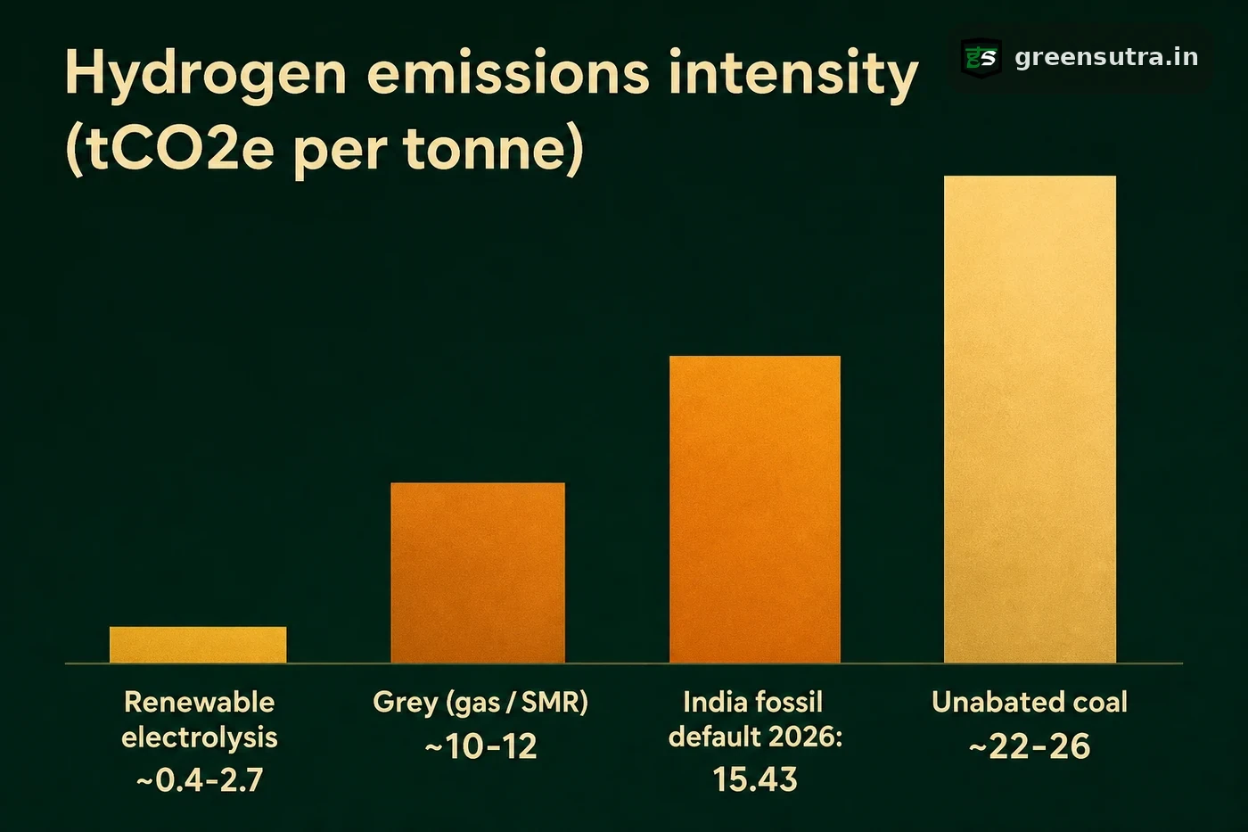Bar chart of hydrogen emissions intensity by route, renewable electrolysis far below the grey gas and unabated coal routes and the India fossil default.