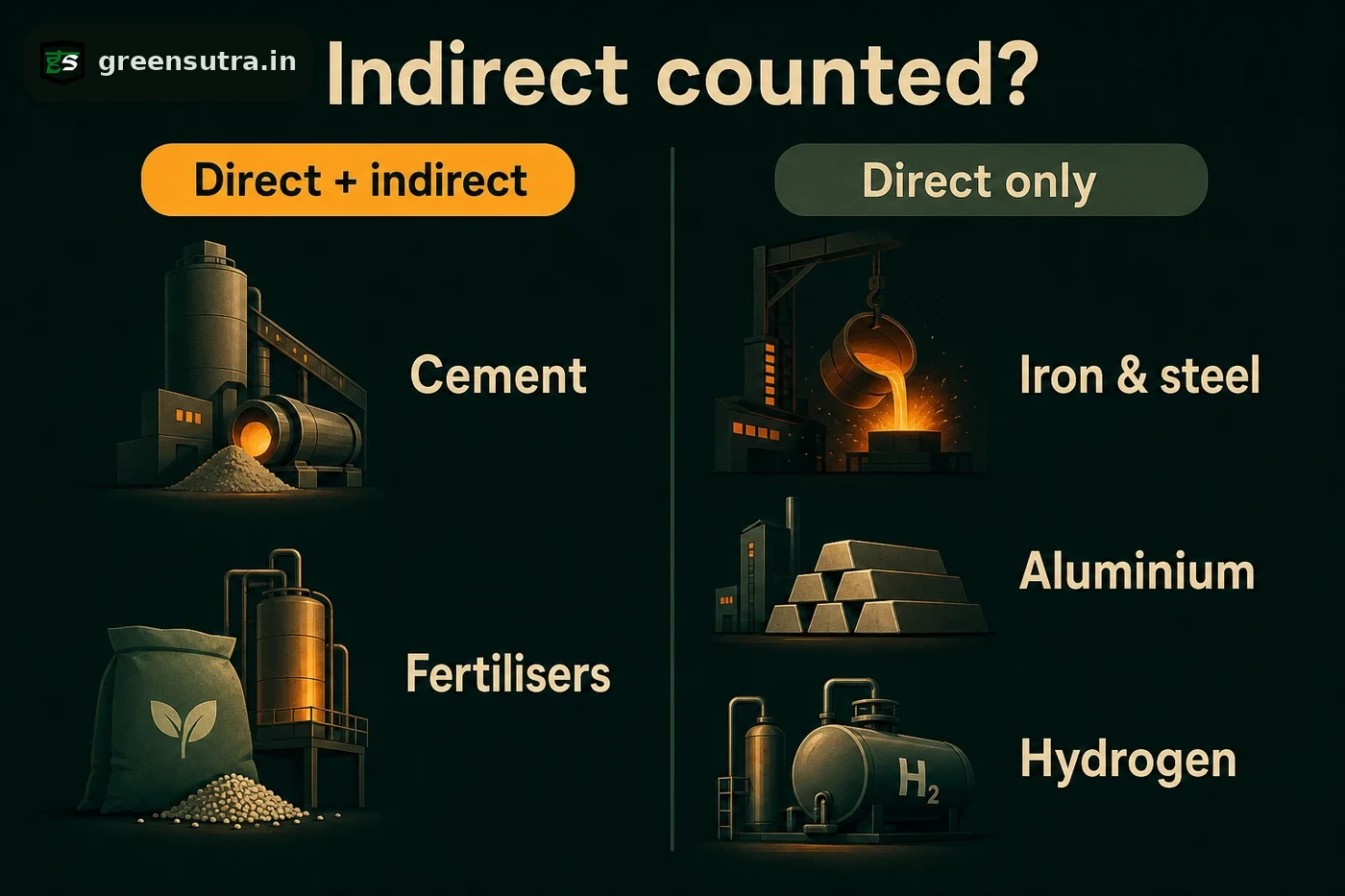 CBAM split: cement and fertilisers count direct plus indirect; iron & steel, aluminium, hydrogen count direct only