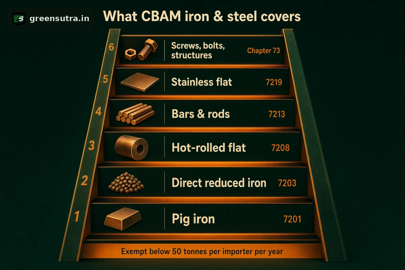 Value-chain ladder of iron and steel families CBAM covers, upstream to finished, with CN codes and the 50-tonne note