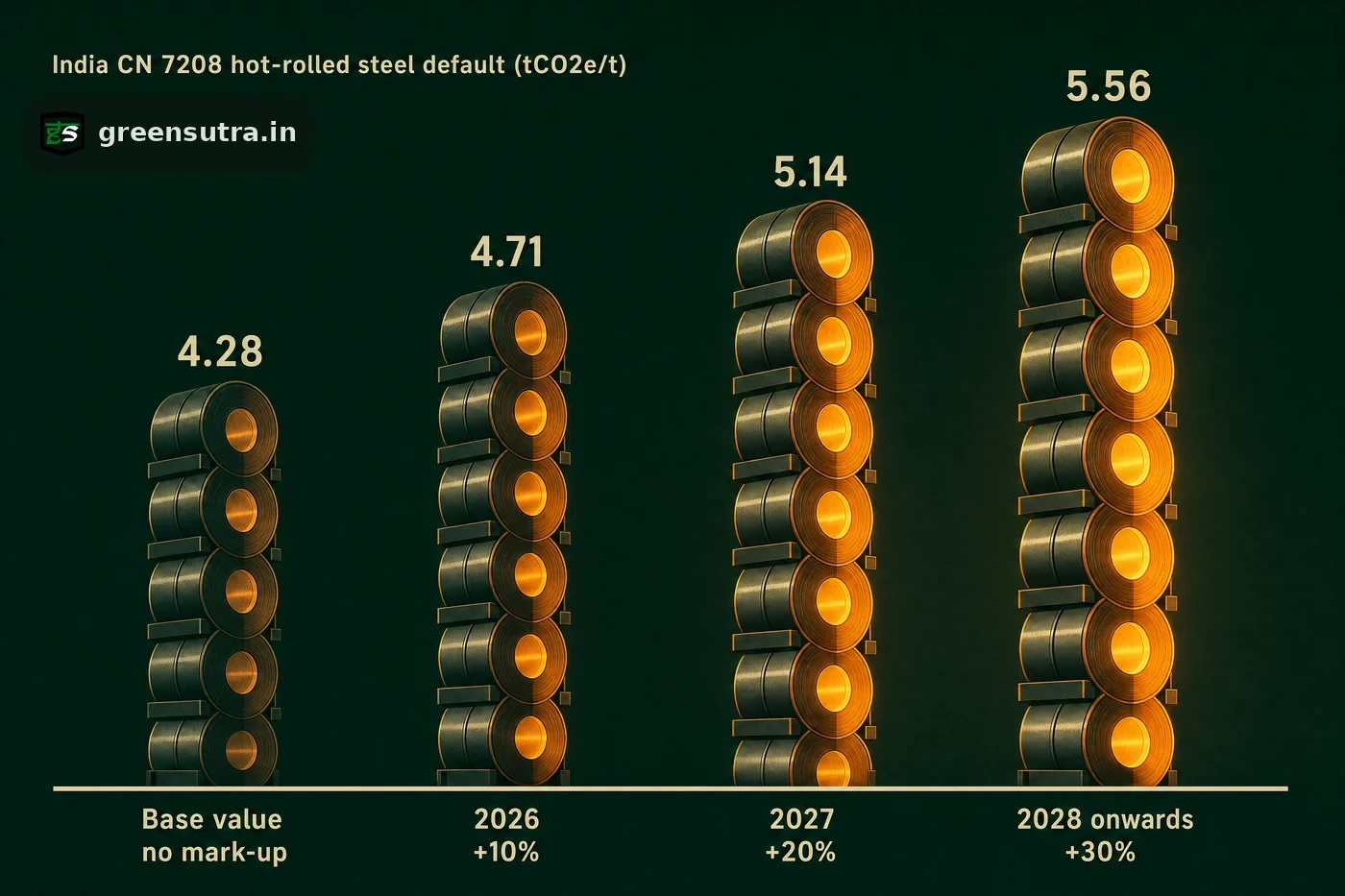 Four ascending bars showing India CN 7208 hot-rolled steel default value climbing as the CBAM mark-up rises from base to 2028