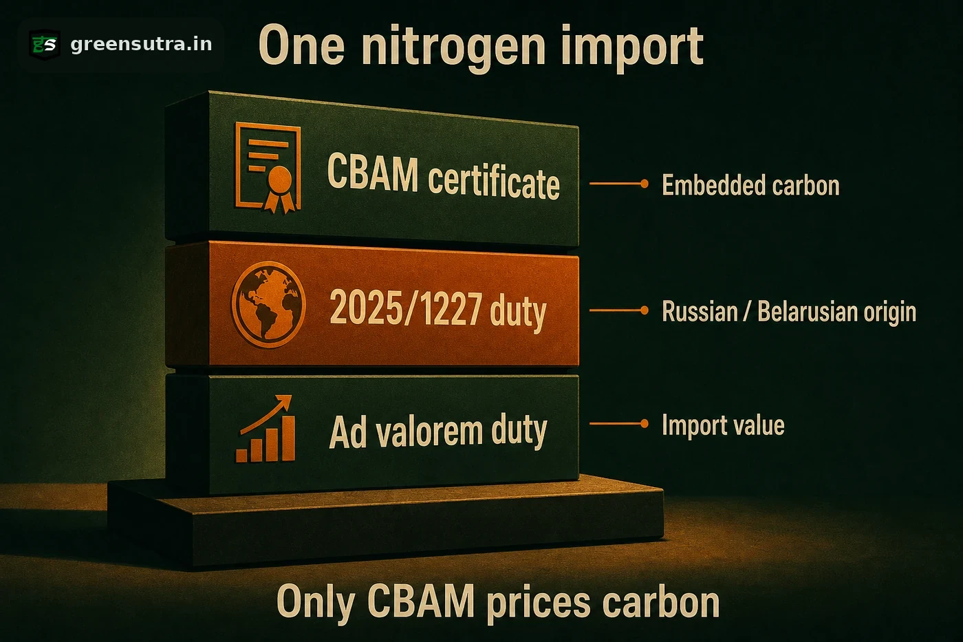 Stacked chart of three charges on one fertiliser import: CBAM by carbon, EU tariff by origin, ad valorem by value.