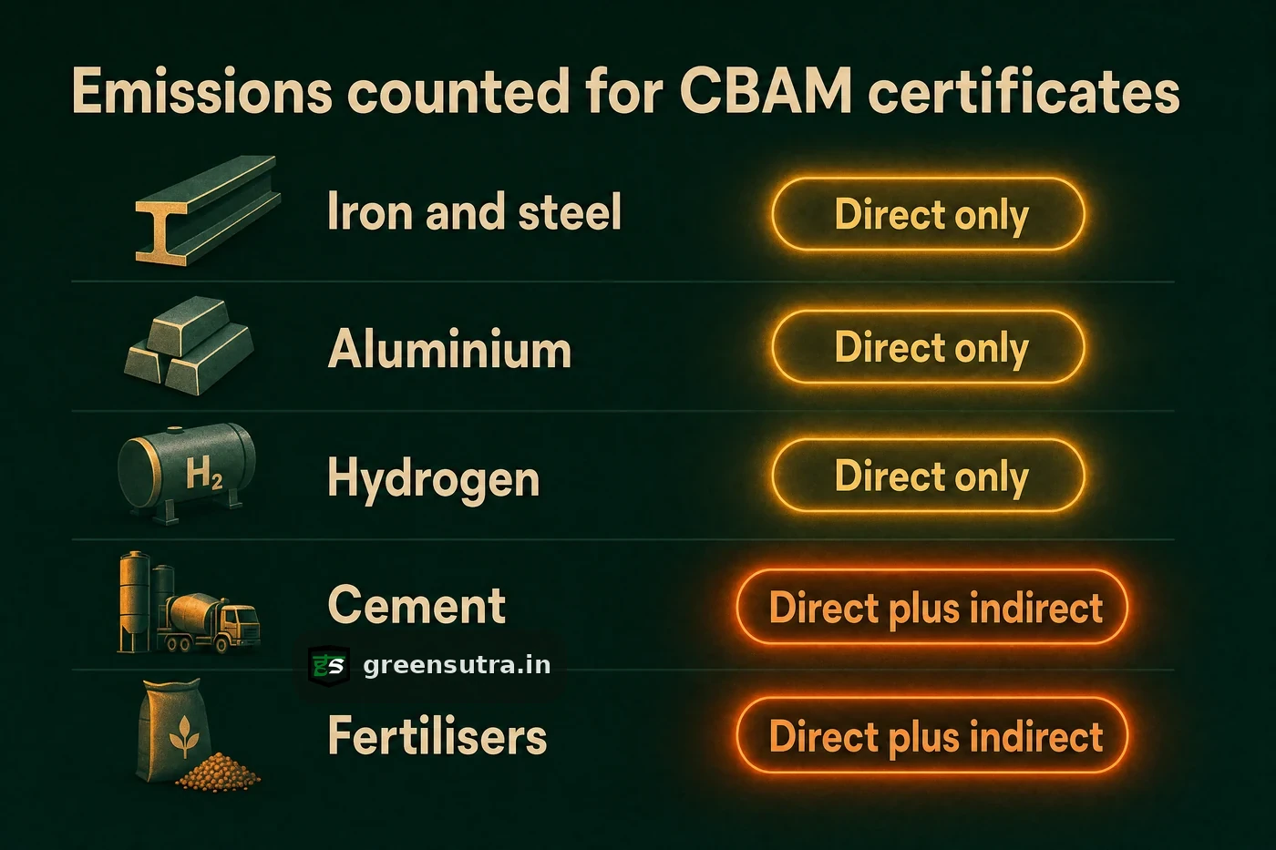 Emissions CBAM counts by product: steel, aluminium, hydrogen direct only; cement and fertilisers direct plus indirect