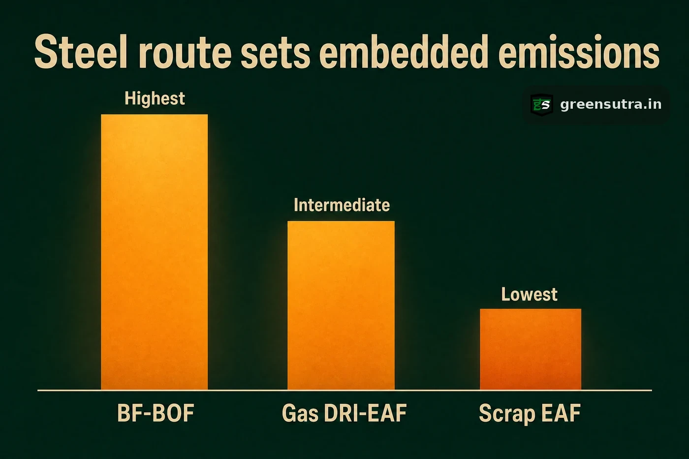 Three bars ranking steel production routes from highest to lowest embedded emissions, the core driver of a steel CBAM bill